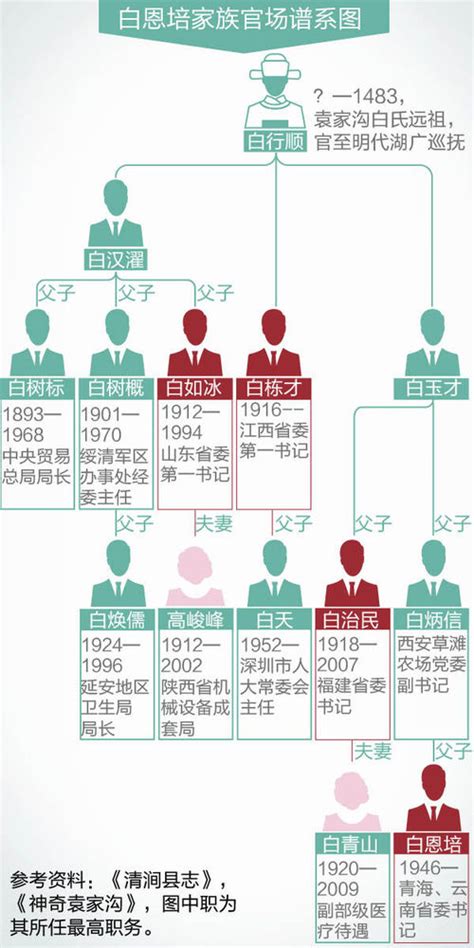 白恩培家族